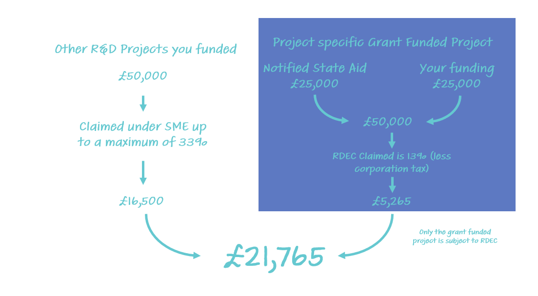 Notified State Aid Funded Specific (3)